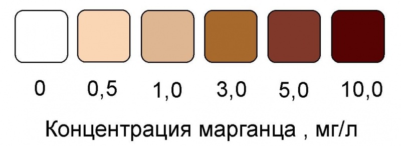 Образцы цветовых шкал на примерах полуколичественных тест-комплектов для определения марганца в воде 